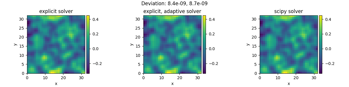Deviation: 8.4e-09, 8.7e-09, explicit solver, explicit, adaptive solver, scipy solver