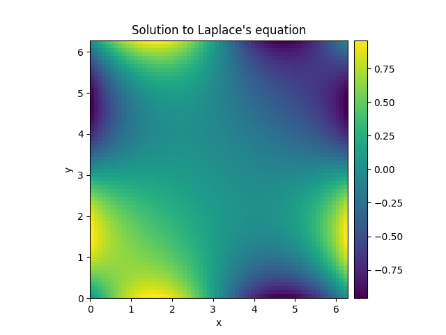 Solution to Laplace's equation