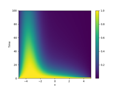 Diffusion equation with spatial dependence