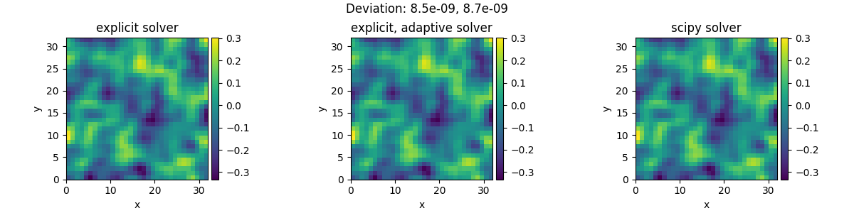 Deviation: 8.5e-09, 8.7e-09, explicit solver, explicit, adaptive solver, scipy solver
