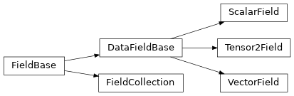 Inheritance diagram of scalar.ScalarField, vectorial.VectorField, tensorial.Tensor2Field, collection.FieldCollection