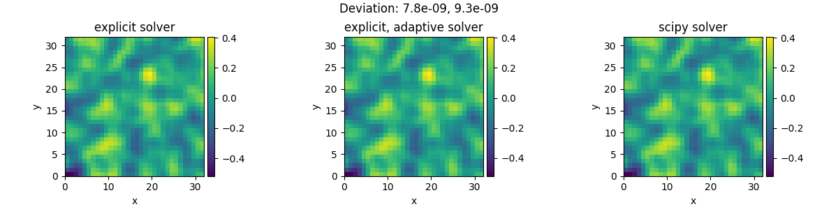 Deviation: 7.8e-09, 9.3e-09, explicit solver, explicit, adaptive solver, scipy solver