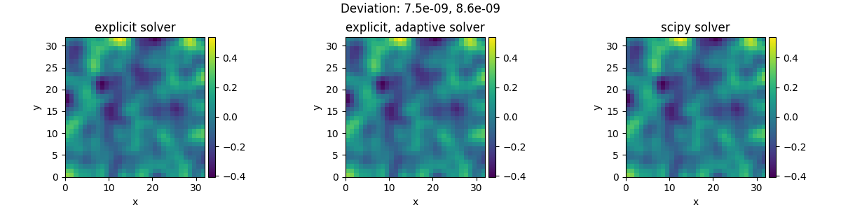 Deviation: 7.5e-09, 8.6e-09, explicit solver, explicit, adaptive solver, scipy solver