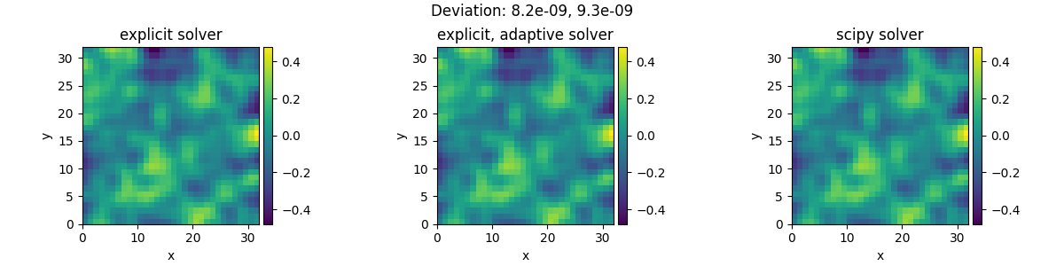 Deviation: 8.2e-09, 9.3e-09, explicit solver, explicit, adaptive solver, scipy solver