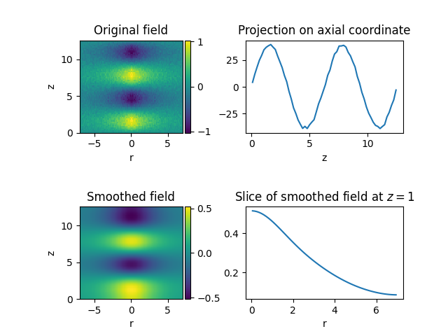 Original field, Projection on axial coordinate, Smoothed field, Slice of smoothed field at $z=1$