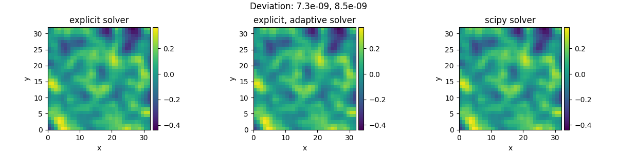 Deviation: 7.3e-09, 8.5e-09, explicit solver, explicit, adaptive solver, scipy solver