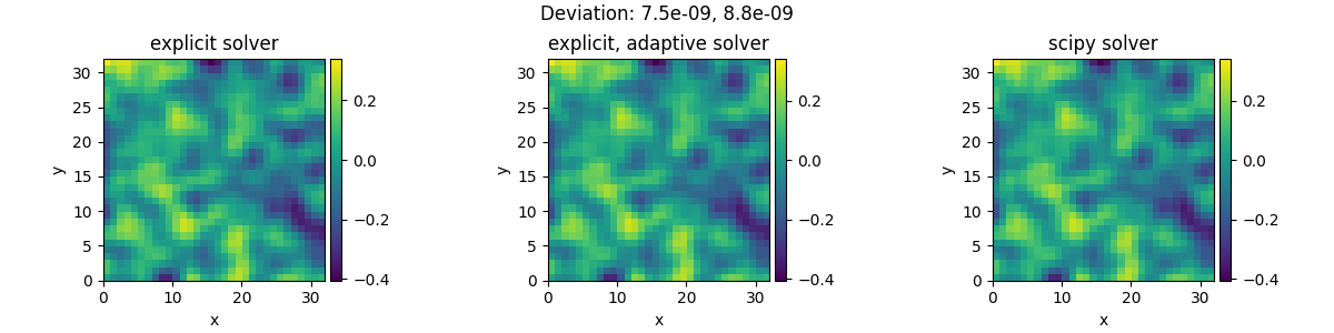 Deviation: 7.5e-09, 8.8e-09, explicit solver, explicit, adaptive solver, scipy solver
