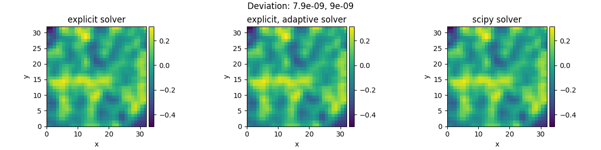 Deviation: 7.9e-09, 9e-09, explicit solver, explicit, adaptive solver, scipy solver