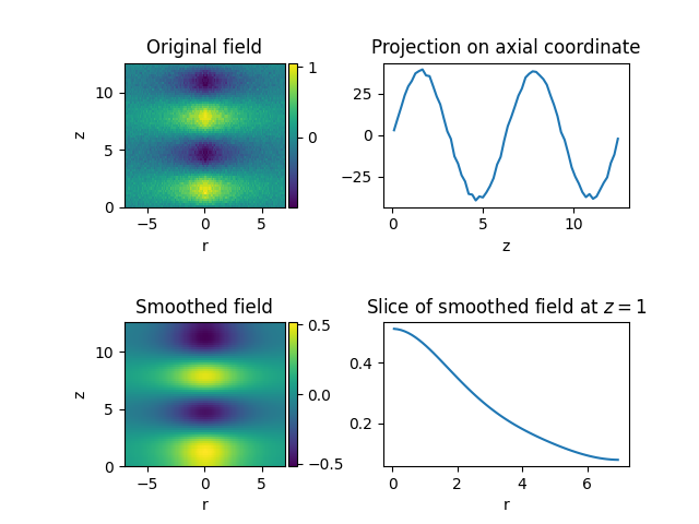 Original field, Projection on axial coordinate, Smoothed field, Slice of smoothed field at $z=1$