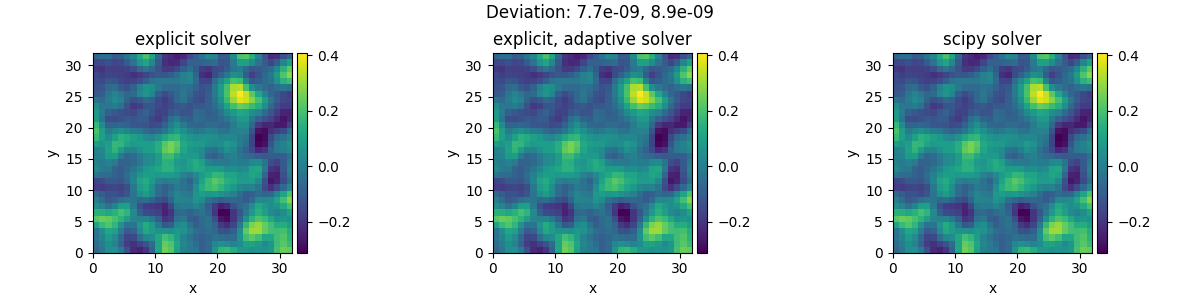 Deviation: 7.7e-09, 8.9e-09, explicit solver, explicit, adaptive solver, scipy solver