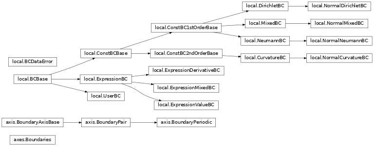 Inheritance diagram of pde.grids.boundaries.axes, pde.grids.boundaries.axis, pde.grids.boundaries.local
