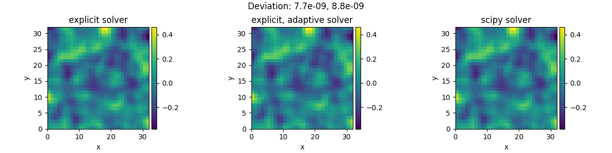 Deviation: 7.7e-09, 8.8e-09, explicit solver, explicit, adaptive solver, scipy solver