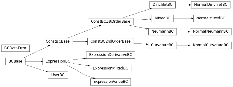 Inheritance diagram of pde.grids.boundaries.local
