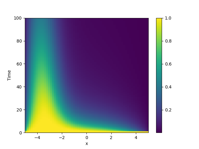 pde heterogeneous diffusion