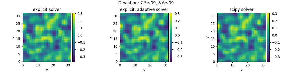 Deviation: 7.5e-09, 8.6e-09, explicit solver, explicit, adaptive solver, scipy solver