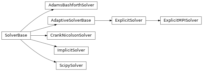 Inheritance diagram of adams_bashforth.AdamsBashforthSolver, crank_nicolson.CrankNicolsonSolver, explicit.ExplicitSolver, implicit.ImplicitSolver, scipy.ScipySolver, explicit_mpi.ExplicitMPISolver
