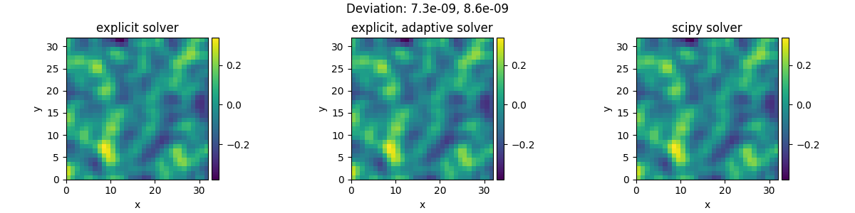 Deviation: 7.3e-09, 8.6e-09, explicit solver, explicit, adaptive solver, scipy solver