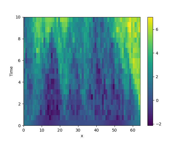 stochastic simulation