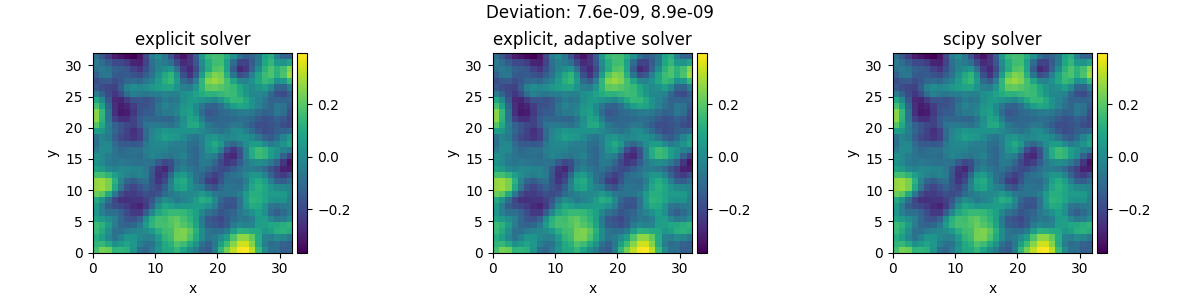 Deviation: 7.6e-09, 8.9e-09, explicit solver, explicit, adaptive solver, scipy solver