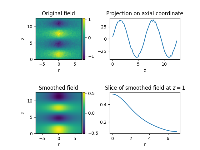 Original field, Projection on axial coordinate, Smoothed field, Slice of smoothed field at $z=1$