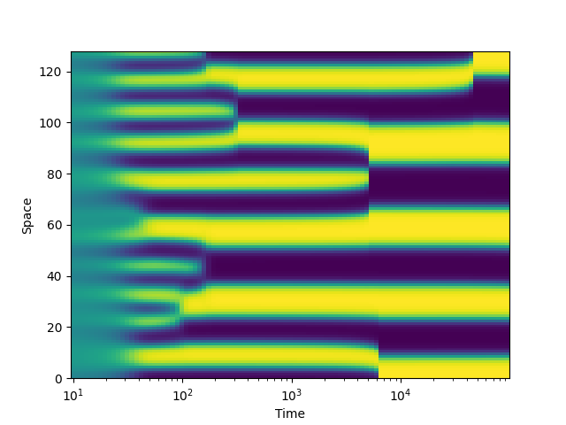 logarithmic kymograph