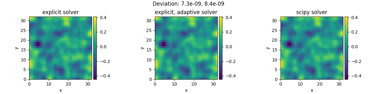Deviation: 7.3e-09, 8.4e-09, explicit solver, explicit, adaptive solver, scipy solver