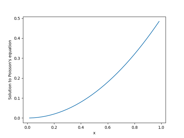 poisson eq 1d