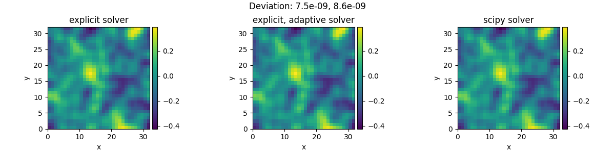 Deviation: 7.5e-09, 8.6e-09, explicit solver, explicit, adaptive solver, scipy solver