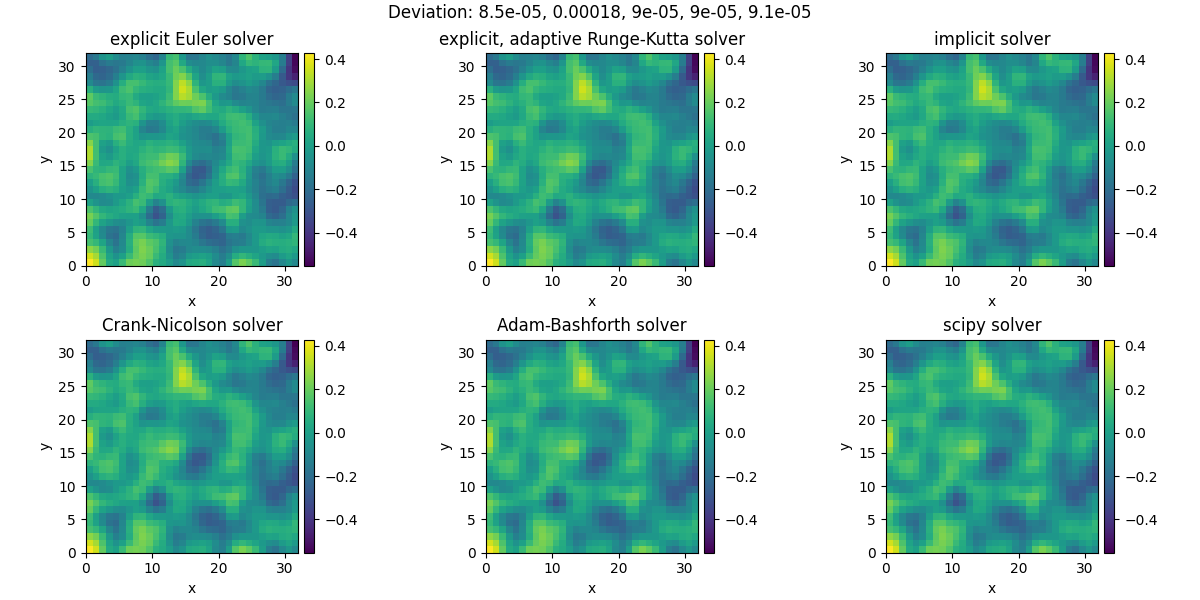 Deviation: 8.5e-05, 0.00018, 9e-05, 9e-05, 9.1e-05, explicit Euler solver, explicit, adaptive Runge-Kutta solver, implicit solver, Crank-Nicolson solver, Adam-Bashforth solver, scipy solver