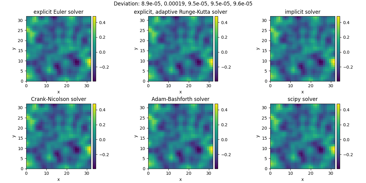 Deviation: 8.9e-05, 0.00019, 9.5e-05, 9.5e-05, 9.6e-05, explicit Euler solver, explicit, adaptive Runge-Kutta solver, implicit solver, Crank-Nicolson solver, Adam-Bashforth solver, scipy solver