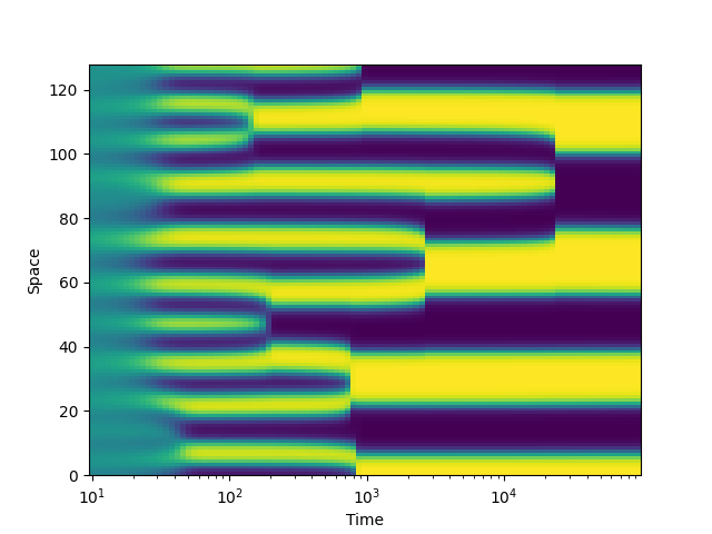 logarithmic kymograph