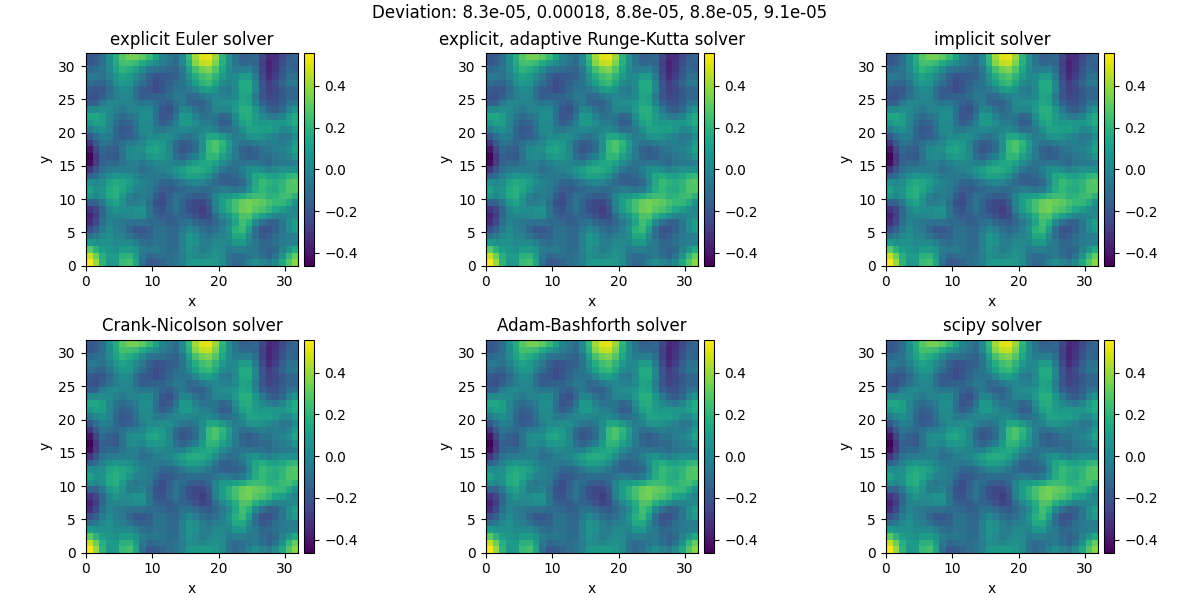Deviation: 8.3e-05, 0.00018, 8.8e-05, 8.8e-05, 9.1e-05, explicit Euler solver, explicit, adaptive Runge-Kutta solver, implicit solver, Crank-Nicolson solver, Adam-Bashforth solver, scipy solver