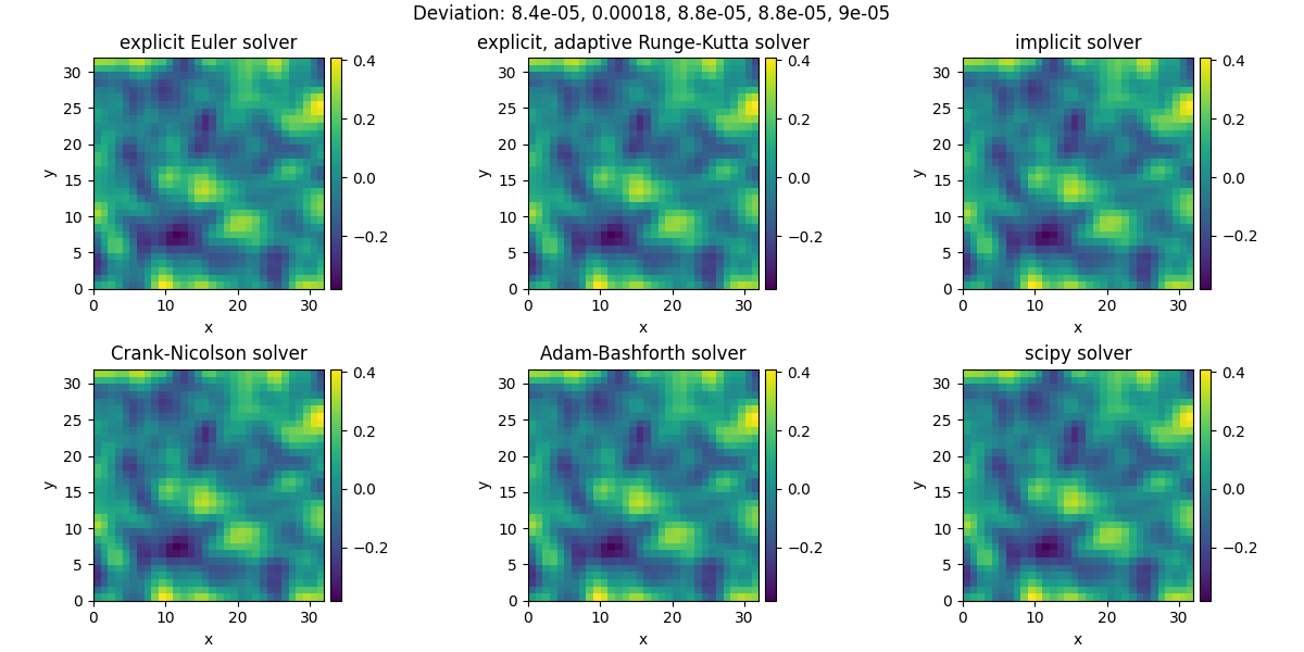 Deviation: 8.4e-05, 0.00018, 8.8e-05, 8.8e-05, 9e-05, explicit Euler solver, explicit, adaptive Runge-Kutta solver, implicit solver, Crank-Nicolson solver, Adam-Bashforth solver, scipy solver