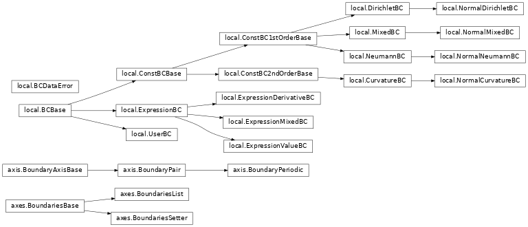 Inheritance diagram of pde.grids.boundaries.axes, pde.grids.boundaries.axis, pde.grids.boundaries.local