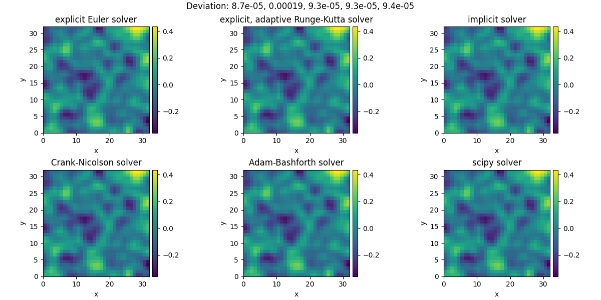 Deviation: 8.7e-05, 0.00019, 9.3e-05, 9.3e-05, 9.4e-05, explicit Euler solver, explicit, adaptive Runge-Kutta solver, implicit solver, Crank-Nicolson solver, Adam-Bashforth solver, scipy solver