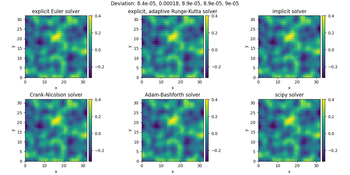 Deviation: 8.4e-05, 0.00018, 8.9e-05, 8.9e-05, 9e-05, explicit Euler solver, explicit, adaptive Runge-Kutta solver, implicit solver, Crank-Nicolson solver, Adam-Bashforth solver, scipy solver