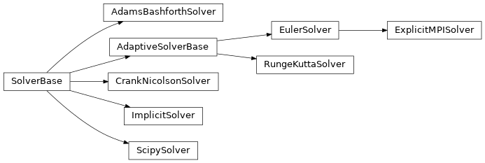 Inheritance diagram of adams_bashforth.AdamsBashforthSolver, crank_nicolson.CrankNicolsonSolver, explicit.EulerSolver, explicit.RungeKuttaSolver, implicit.ImplicitSolver, scipy.ScipySolver, explicit_mpi.ExplicitMPISolver