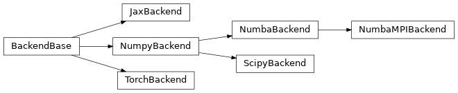 Inheritance diagram of jax.backend.JaxBackend, numba.backend.NumbaBackend, numba_mpi.backend.NumbaMPIBackend, numpy.backend.NumpyBackend, scipy.backend.ScipyBackend, torch.backend.TorchBackend