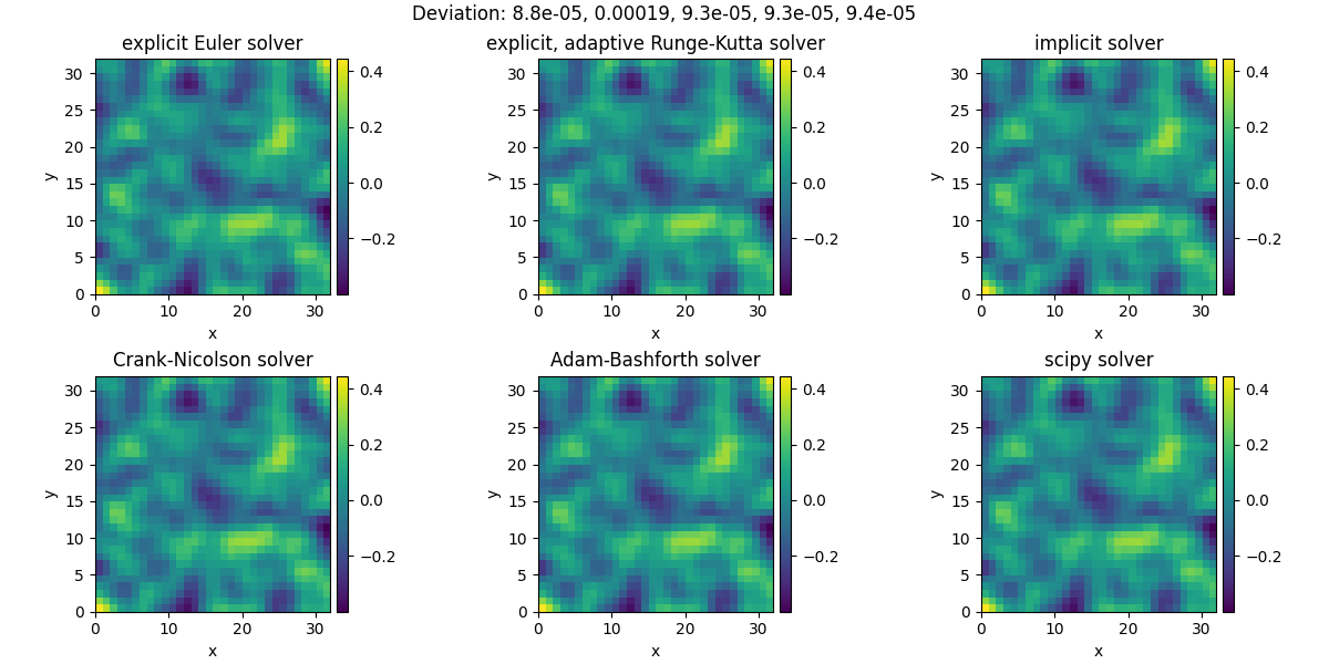 Deviation: 8.8e-05, 0.00019, 9.3e-05, 9.3e-05, 9.4e-05, explicit Euler solver, explicit, adaptive Runge-Kutta solver, implicit solver, Crank-Nicolson solver, Adam-Bashforth solver, scipy solver