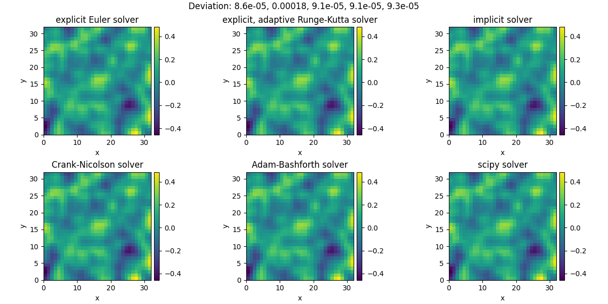 Deviation: 8.6e-05, 0.00018, 9.1e-05, 9.1e-05, 9.3e-05, explicit Euler solver, explicit, adaptive Runge-Kutta solver, implicit solver, Crank-Nicolson solver, Adam-Bashforth solver, scipy solver