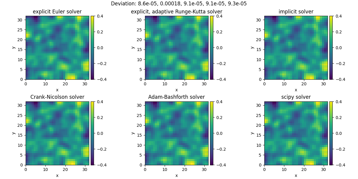 Deviation: 8.6e-05, 0.00018, 9.1e-05, 9.1e-05, 9.3e-05, explicit Euler solver, explicit, adaptive Runge-Kutta solver, implicit solver, Crank-Nicolson solver, Adam-Bashforth solver, scipy solver