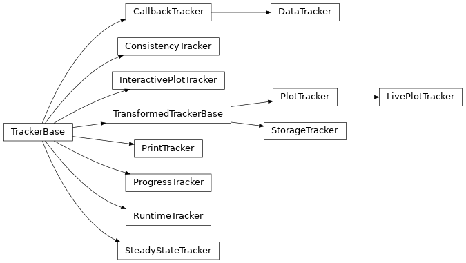 Inheritance diagram of trackers.CallbackTracker, trackers.ProgressTracker, trackers.PrintTracker, trackers.PlotTracker, trackers.LivePlotTracker, trackers.DataTracker, trackers.SteadyStateTracker, trackers.RuntimeTracker, trackers.ConsistencyTracker, interactive.InteractivePlotTracker, pde.storage.base.StorageTracker