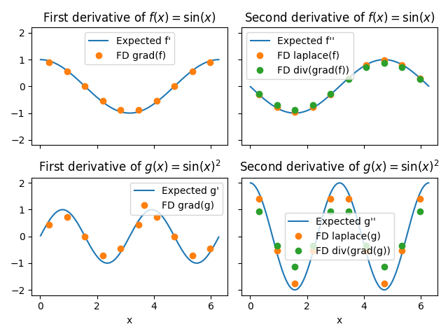 First derivative of $f(x) = \sin(x)$, Second derivative of $f(x) = \sin(x)$, First derivative of $g(x) = \sin(x)^2$, Second derivative of $g(x) = \sin(x)^2$