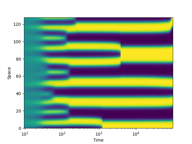 logarithmic kymograph