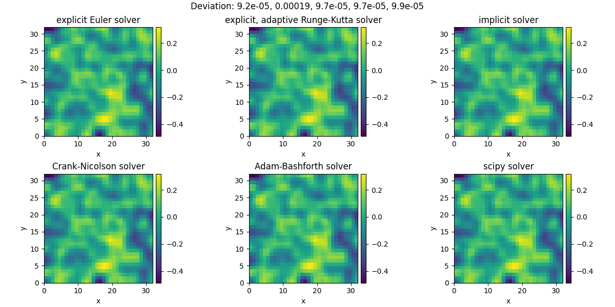 Deviation: 9.2e-05, 0.00019, 9.7e-05, 9.7e-05, 9.9e-05, explicit Euler solver, explicit, adaptive Runge-Kutta solver, implicit solver, Crank-Nicolson solver, Adam-Bashforth solver, scipy solver