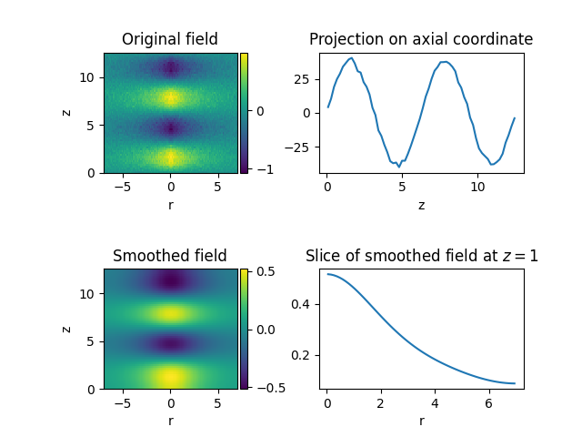 Original field, Projection on axial coordinate, Smoothed field, Slice of smoothed field at $z=1$