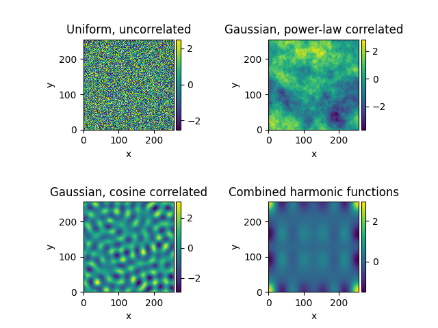 Uniform, uncorrelated, Gaussian, power-law correlated, Gaussian, cosine correlated, Combined harmonic functions