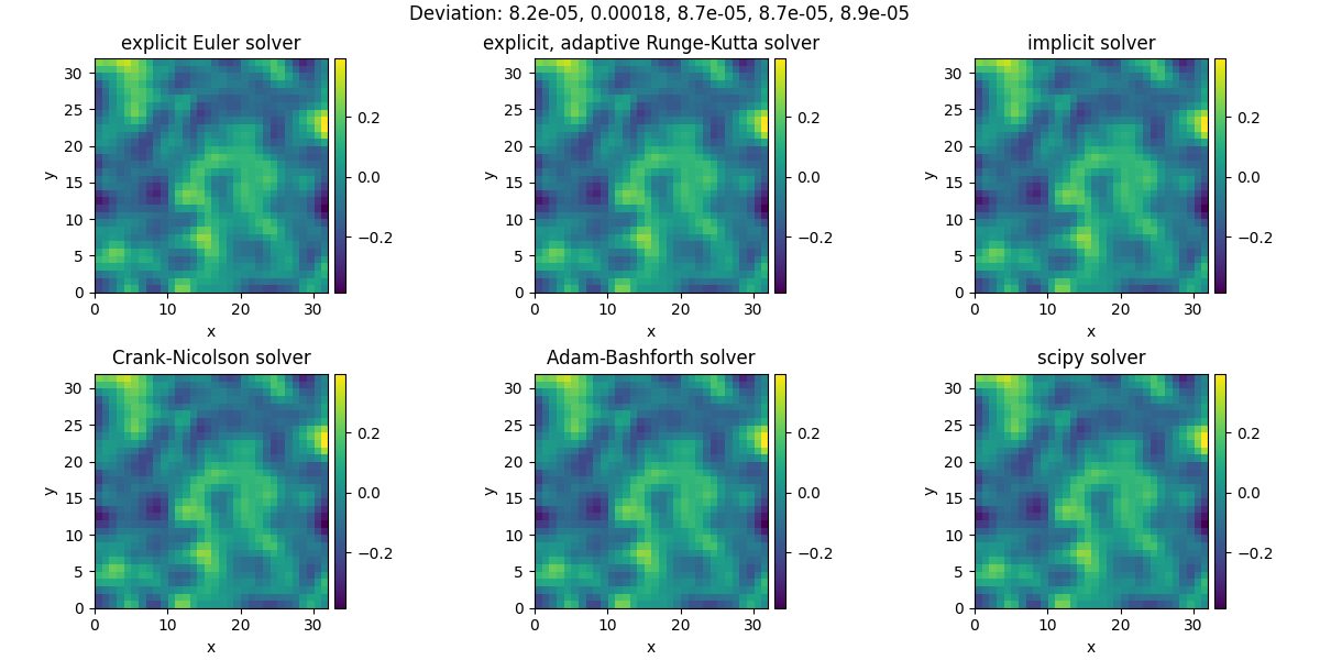 Deviation: 8.2e-05, 0.00018, 8.7e-05, 8.7e-05, 8.9e-05, explicit Euler solver, explicit, adaptive Runge-Kutta solver, implicit solver, Crank-Nicolson solver, Adam-Bashforth solver, scipy solver