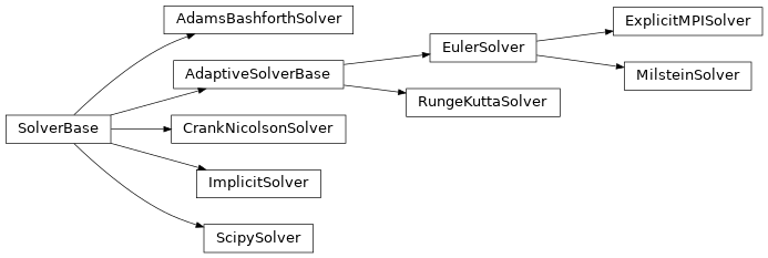 Inheritance diagram of adams_bashforth.AdamsBashforthSolver, crank_nicolson.CrankNicolsonSolver, euler.EulerSolver, explicit_mpi.ExplicitMPISolver, implicit.ImplicitSolver, milstein.MilsteinSolver, runge_kutta.RungeKuttaSolver, scipy.ScipySolver