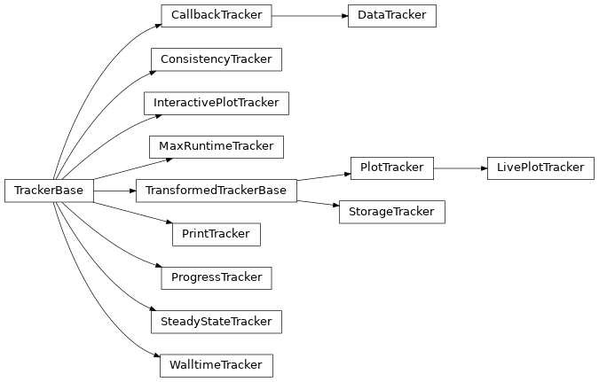 Inheritance diagram of trackers.CallbackTracker, trackers.ConsistencyTracker, trackers.DataTracker, trackers.LivePlotTracker, trackers.MaxRuntimeTracker, trackers.PlotTracker, trackers.PrintTracker, trackers.ProgressTracker, trackers.SteadyStateTracker, trackers.WalltimeTracker, interactive.InteractivePlotTracker, pde.storage.base.StorageTracker